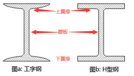 工字鋼和H型鋼